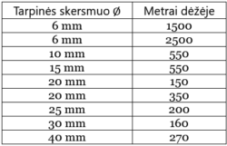 PENOSIL Premium Backer Rod PE sandarinimo tarpinė išmatavimai